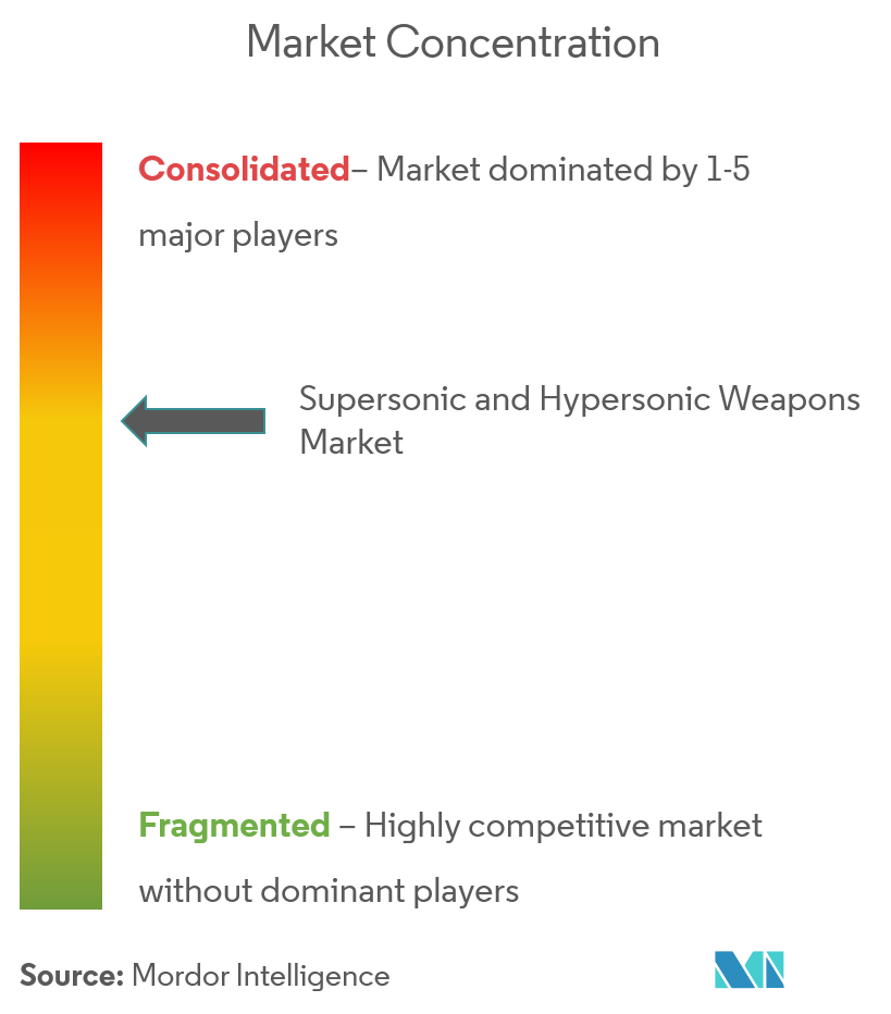 Supersonic and Hypersonic Weapons Market Concentration